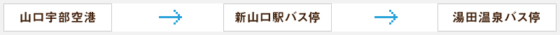 山口宇部空港から新山口駅バス停から湯田温泉バス停