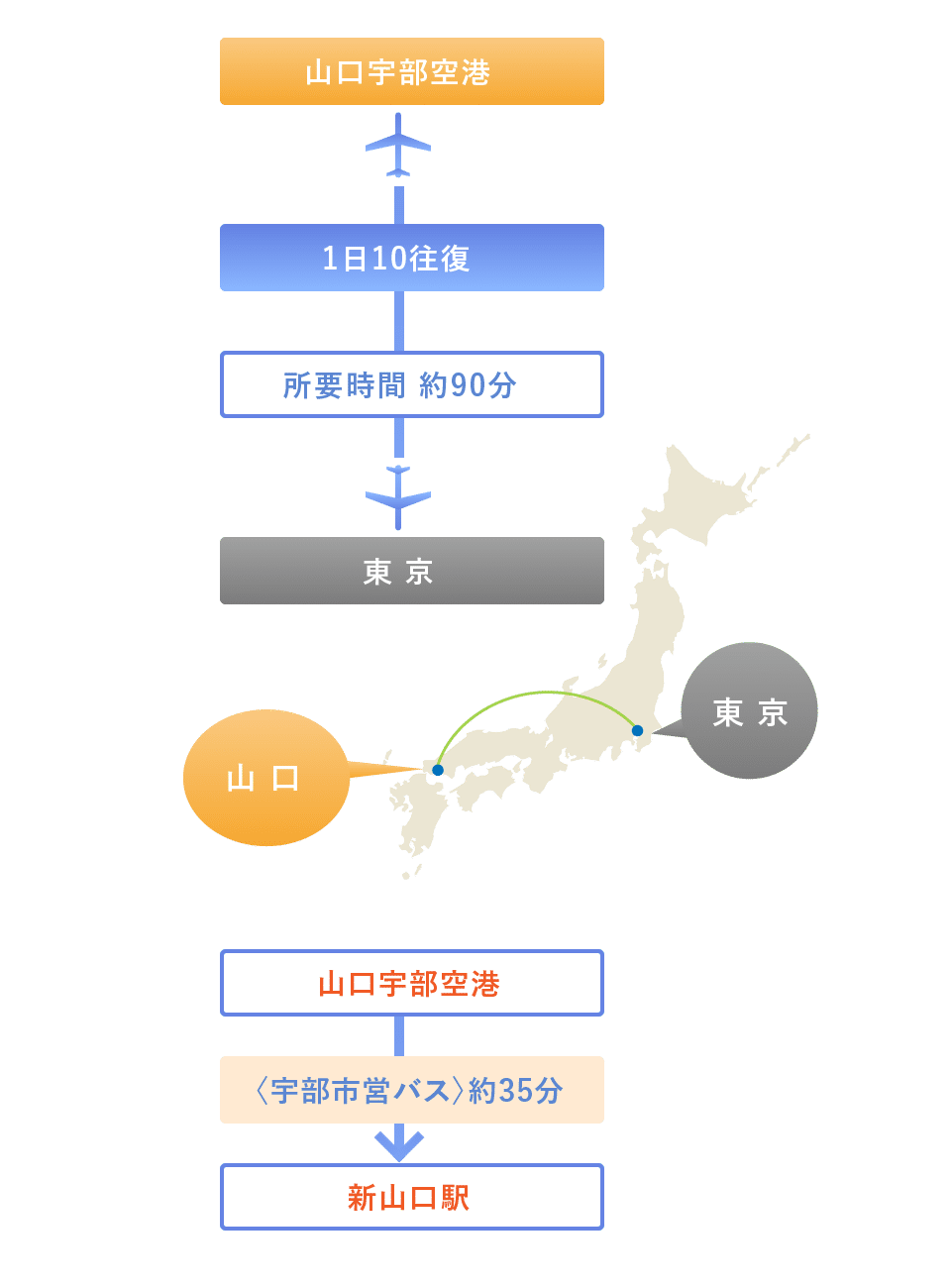 飛行機の場合