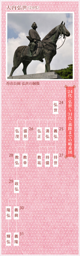 24代・弘世〜31代・義隆までの略系図