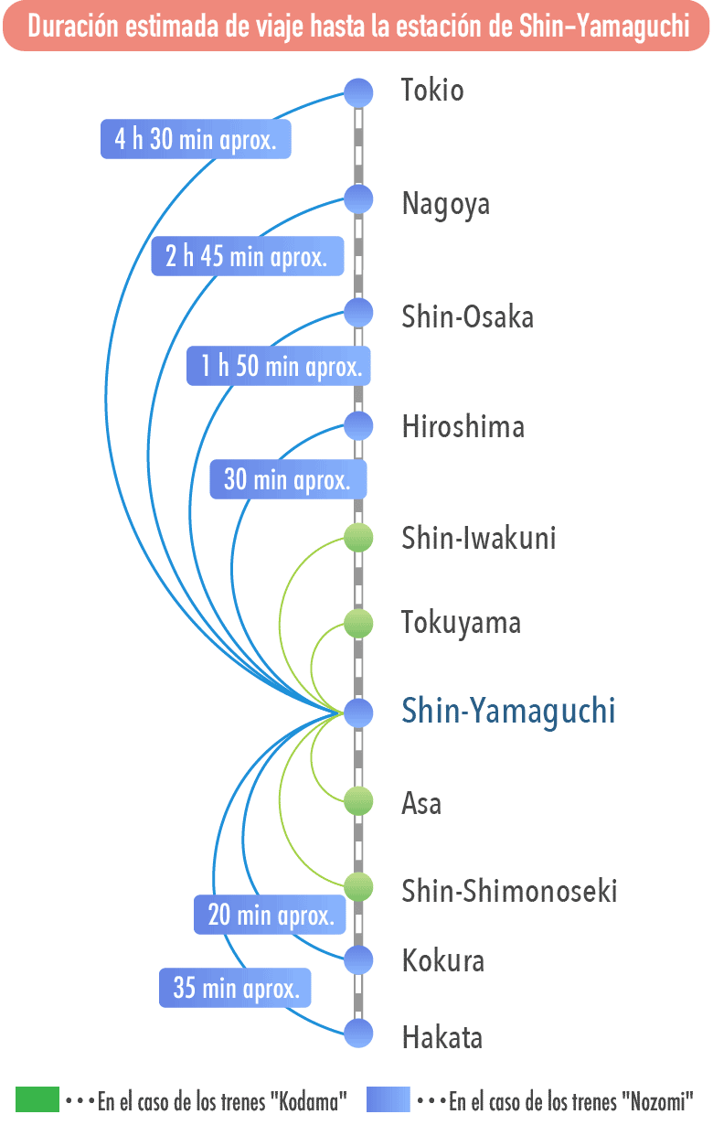 Duración estimada de viaje hasta la estación de Shin-Yamaguchi