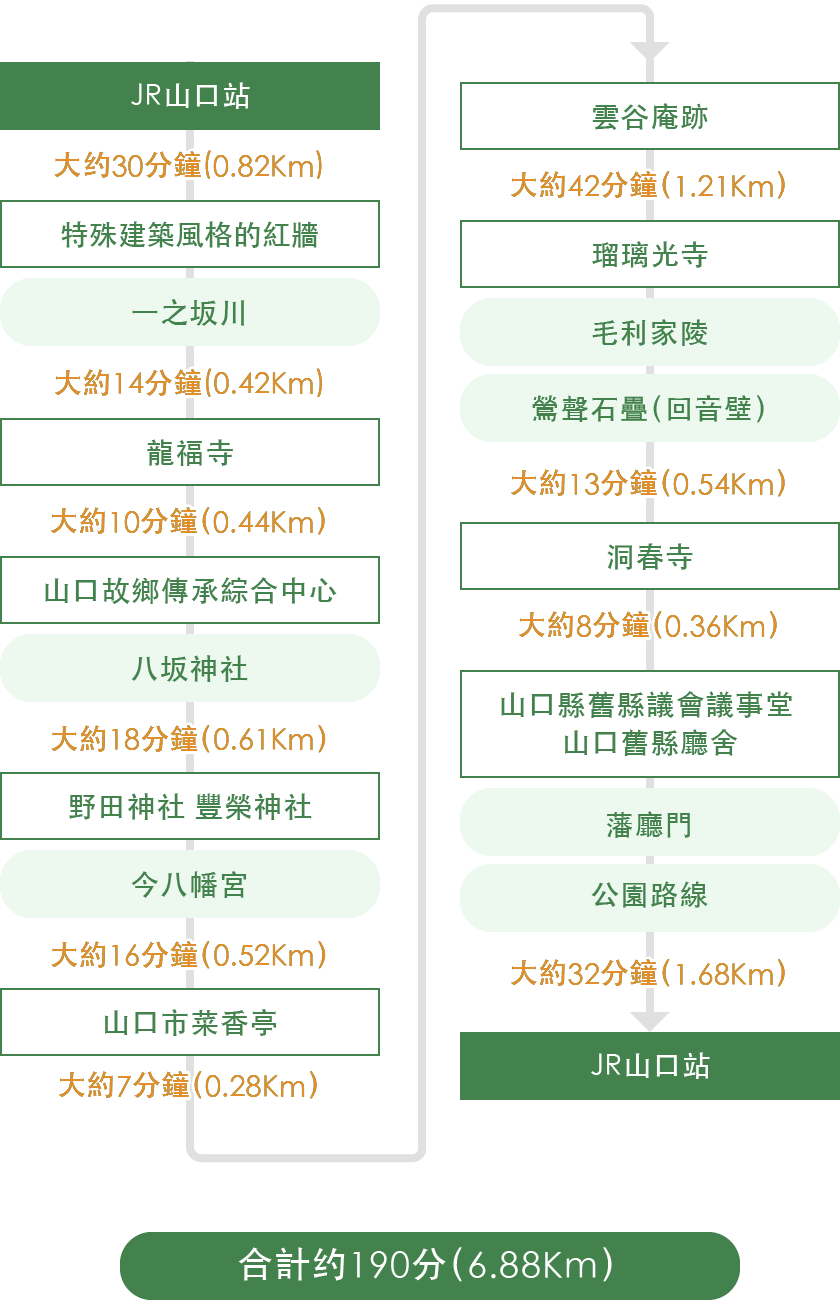 課程