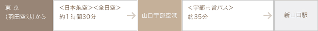 飛行機の所要時間表